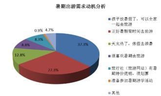 2016年暑期居民旅游消費(fèi)市場(chǎng)分析與企業(yè)戰(zhàn)略機(jī)遇