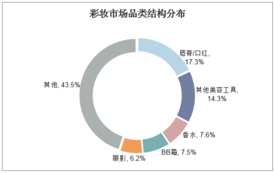 2019-2025年中國(guó)美妝行業(yè)市場(chǎng)深度分析及發(fā)展前景預(yù)測(cè)報(bào)告
